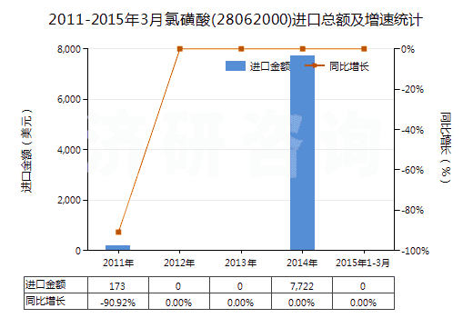 2011-2015年3月氯磺酸(28062000)進(jìn)口總額及增速統(tǒng)計(jì)